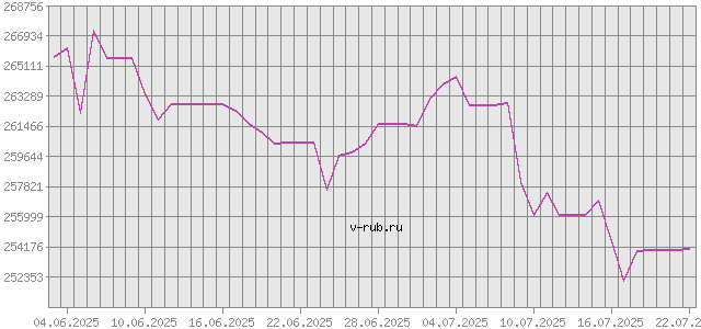 График изменения курса