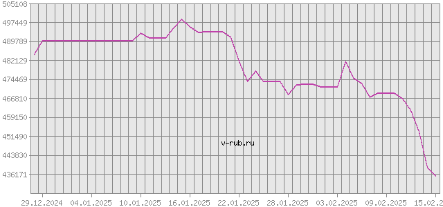 График изменения курса