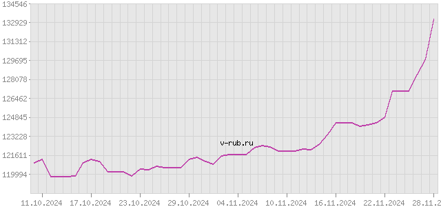 График изменения курса