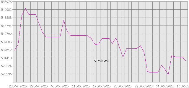 График изменения курса