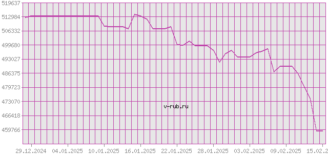 График изменения курса