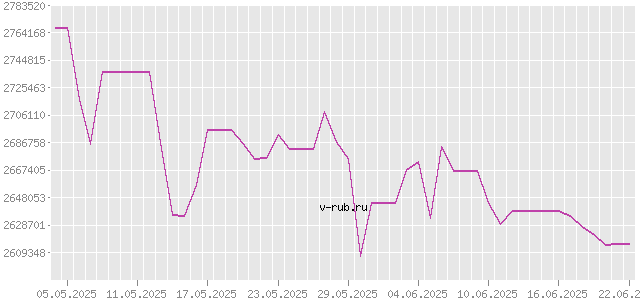 График изменения курса