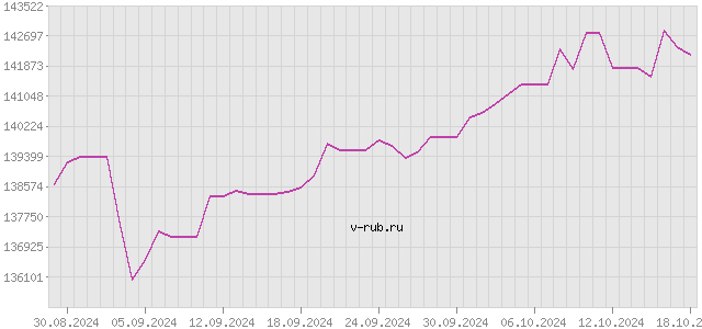 График изменения курса