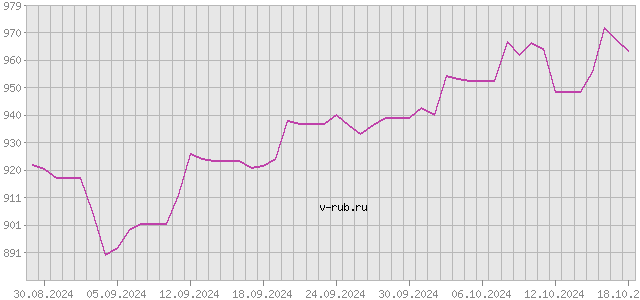 График изменения курса