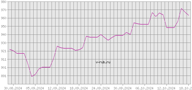 График изменения курса