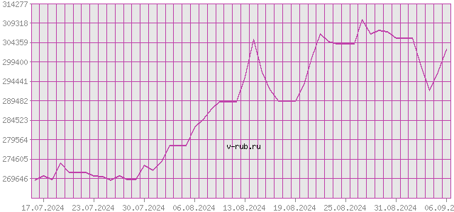 График изменения курса