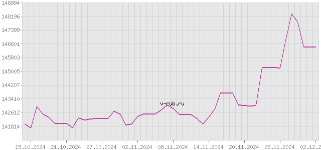 График изменения курса