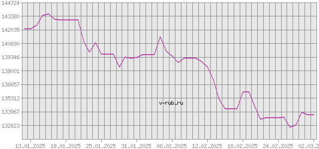 График изменения курса