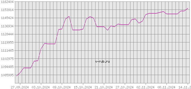 График изменения курса