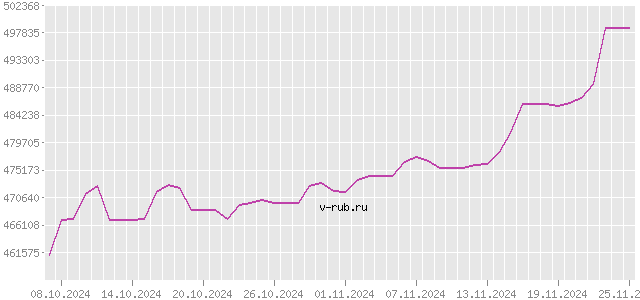 График изменения курса