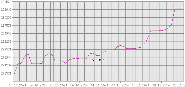 График изменения курса