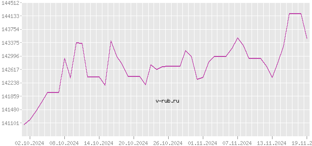 График изменения курса