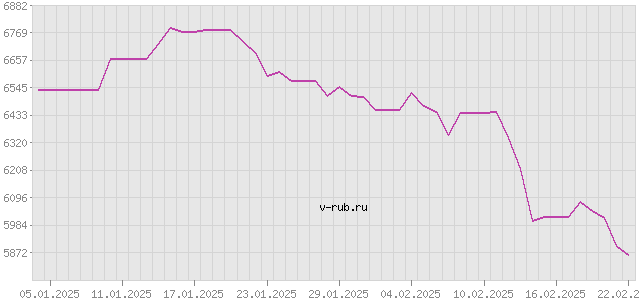 График изменения курса