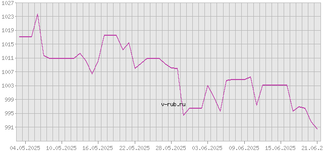 График изменения курса