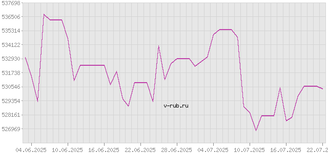 График изменения курса