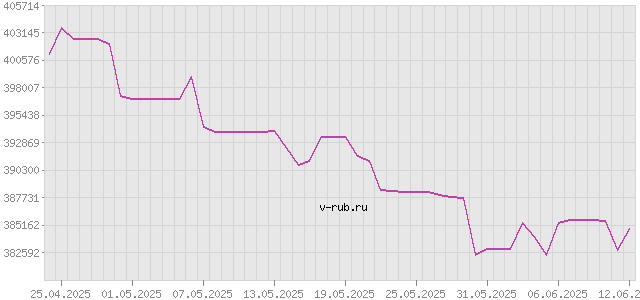 График изменения курса