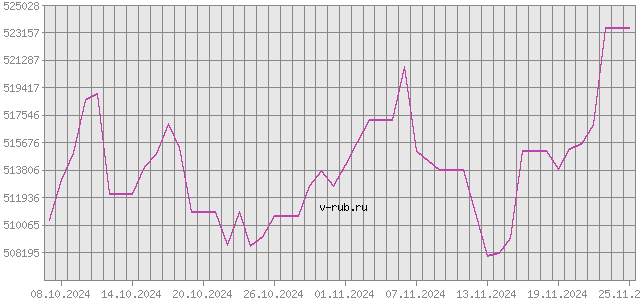 График изменения курса