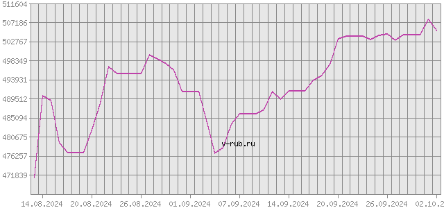 График изменения курса