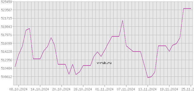 График изменения курса