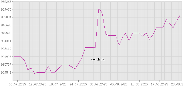 График изменения курса