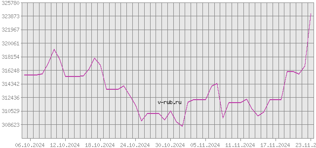 График изменения курса