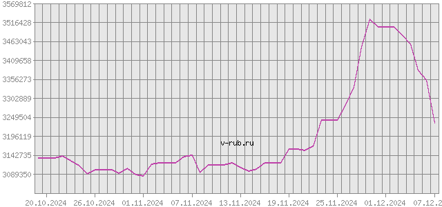 График изменения курса