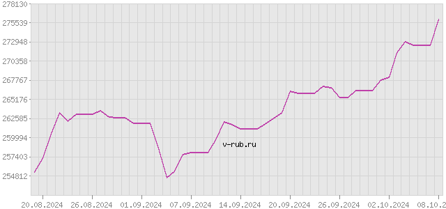 График изменения курса