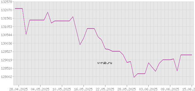 График изменения курса