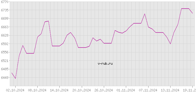 График изменения курса