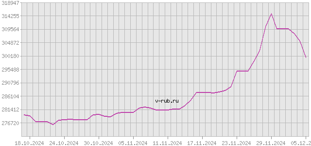 График изменения курса