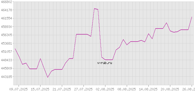 График изменения курса