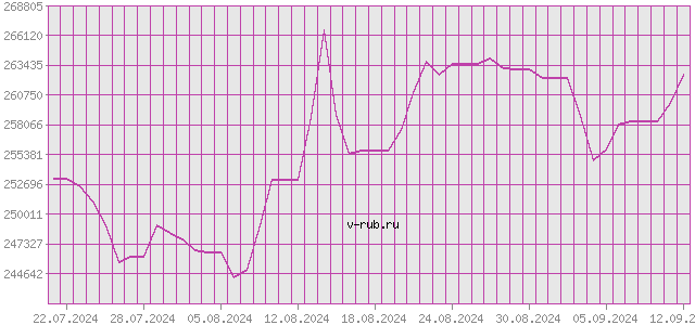 График изменения курса