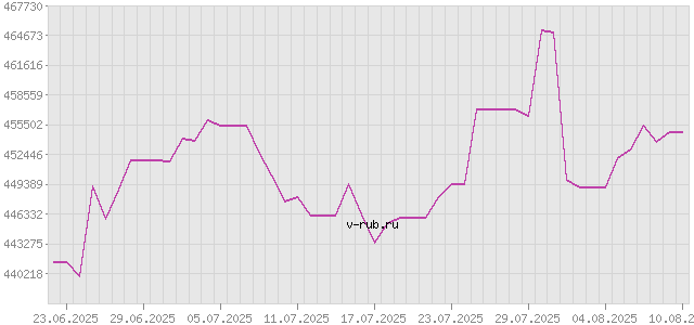 График изменения курса