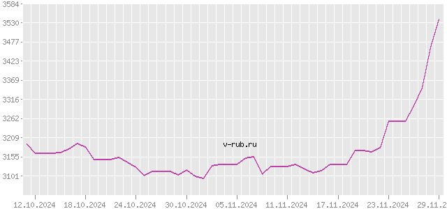 График изменения курса