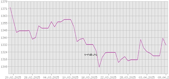 График изменения курса