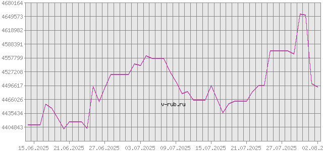 График изменения курса