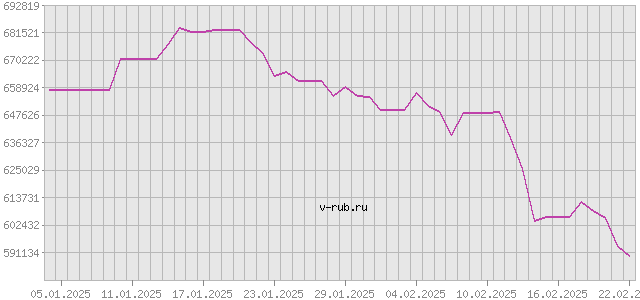 График изменения курса