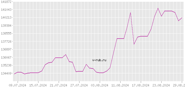 График изменения курса