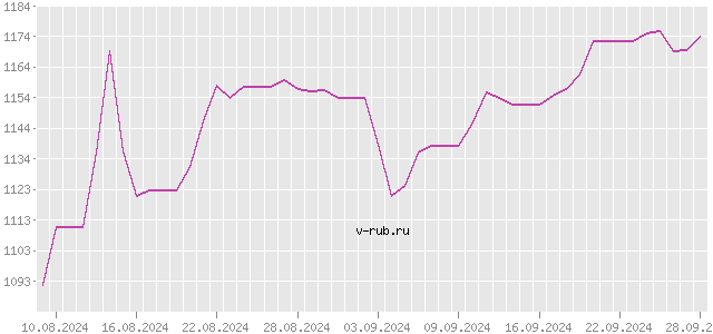 График изменения курса