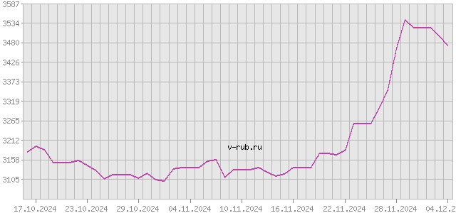 График изменения курса