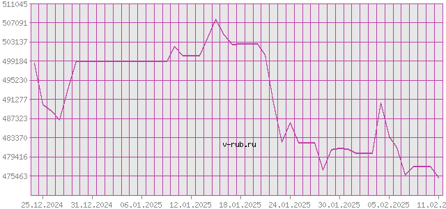 График изменения курса