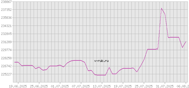 График изменения курса