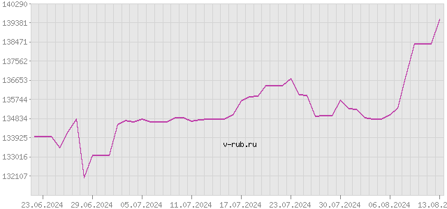 График изменения курса