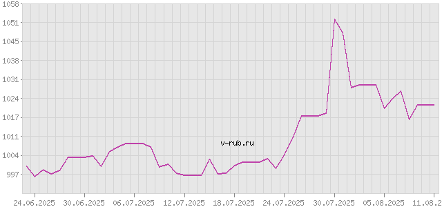 График изменения курса