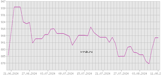 График изменения курса