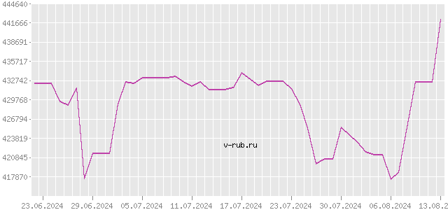 График изменения курса