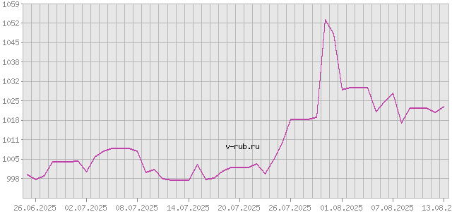 График изменения курса