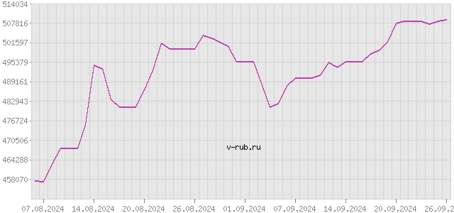 График изменения курса