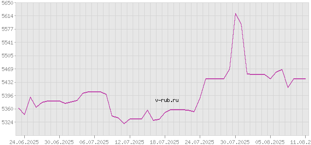 График изменения курса