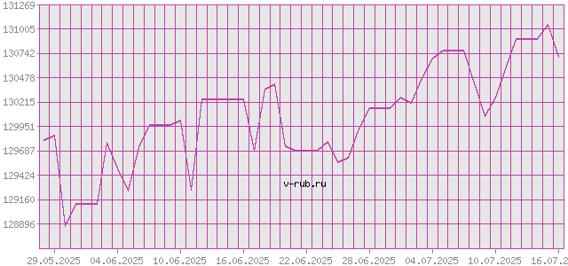 График изменения курса